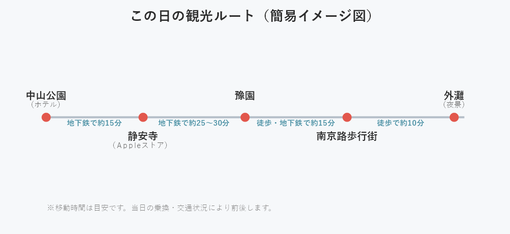 中山公園・静安寺・豫園・南京路歩行街・外灘のルート地図