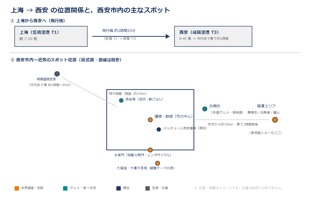 上海から西安への位置関係と、西安市内〜臨潼の主なスポットの模式図