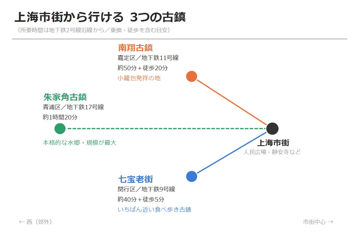 上海市街から行ける3つの古鎮の位置関係図