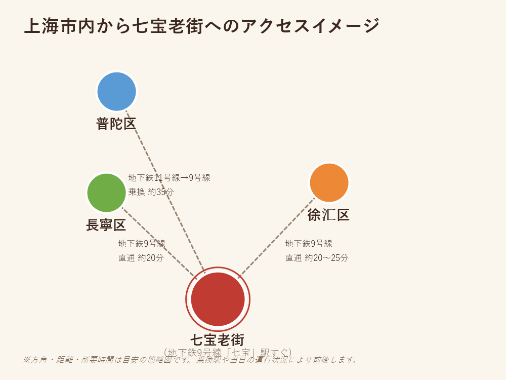 長寧区・徐汇区・普陀区から七宝老街へのアクセスイメージ図