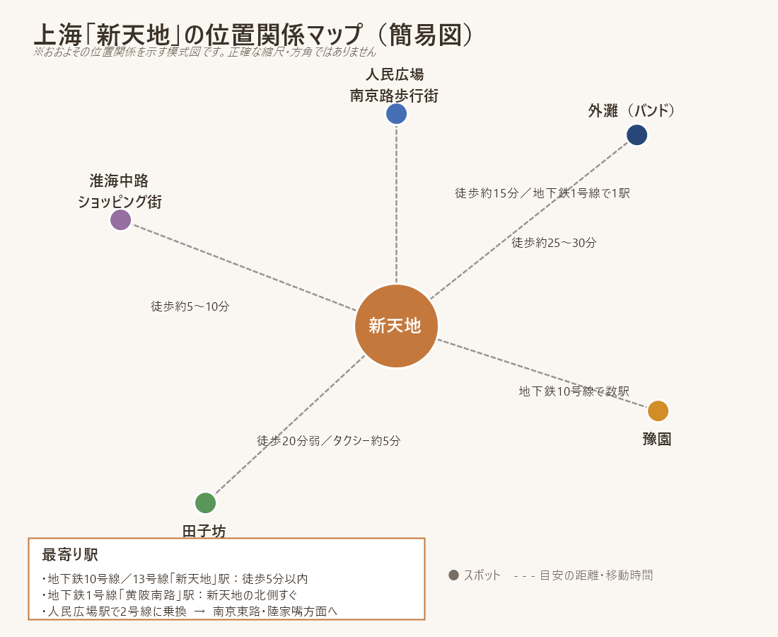 上海新天地の位置関係マップ(地下鉄1号線・10号線・13号線、外灘・人民広場・田子坊・豫園との距離感)