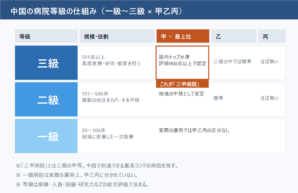 中国の病院等級の仕組み（一級〜三級×甲乙丙）
