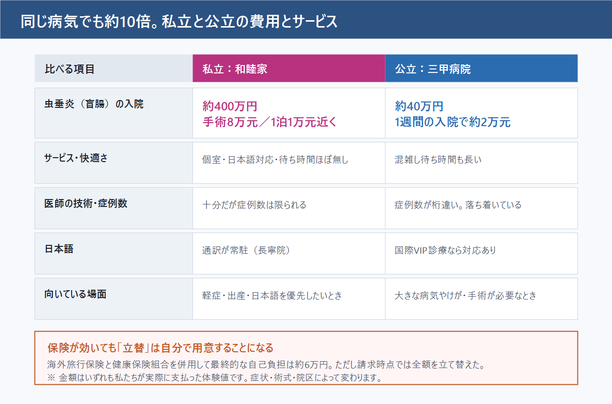 上海で実際にかかった入院・手術費の内訳