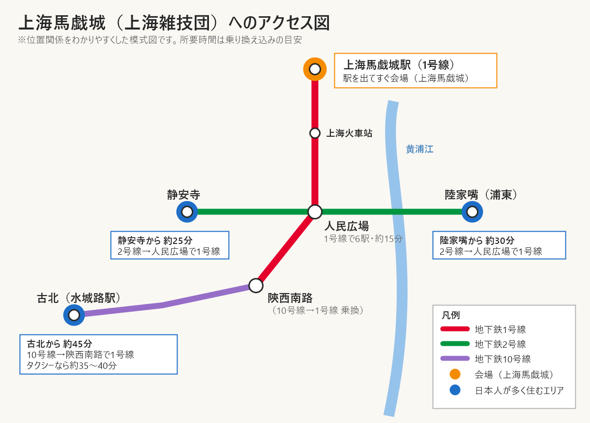 上海馬戯城へのアクセス図。古北・静安寺・陸家嘴から地下鉄1号線上海馬戯城駅までの乗り換えと所要時間