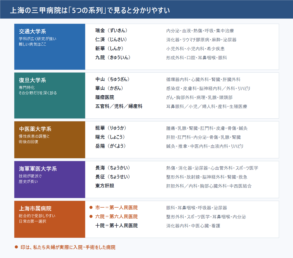 上海の三甲病院5系列と得意分野の早見表